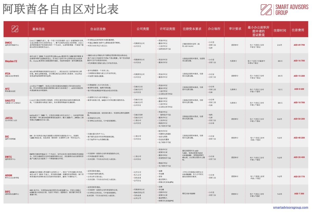 阿联酋自由区对比图表 (pdf)