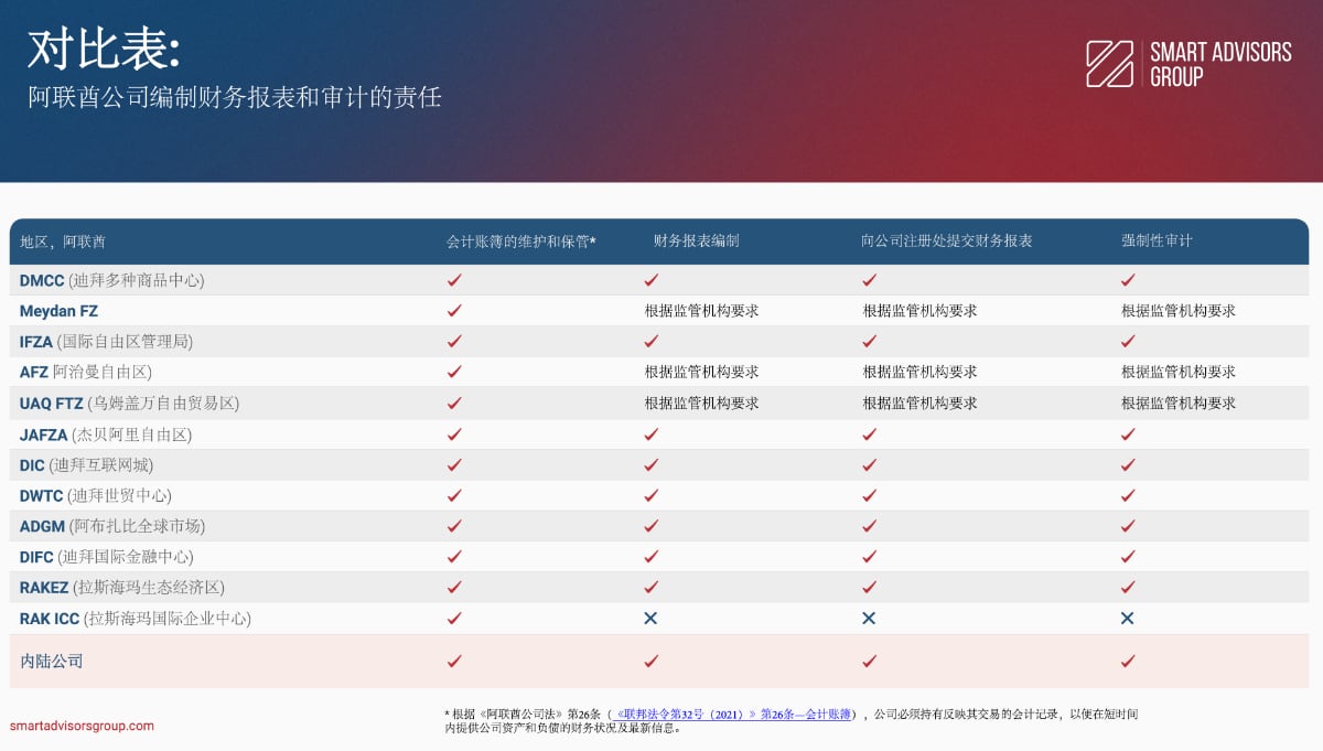 阿联酋公司编制财务报表和审计的义务