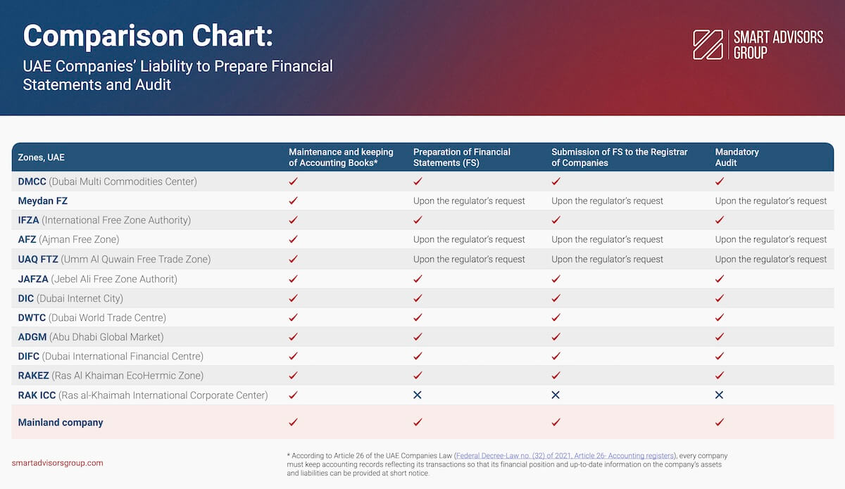 UAE Companies Liability to Prepare Financial Statements and Audit